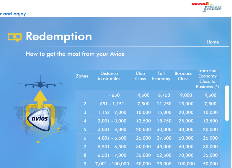 Iberia Avios Partner Award Chart